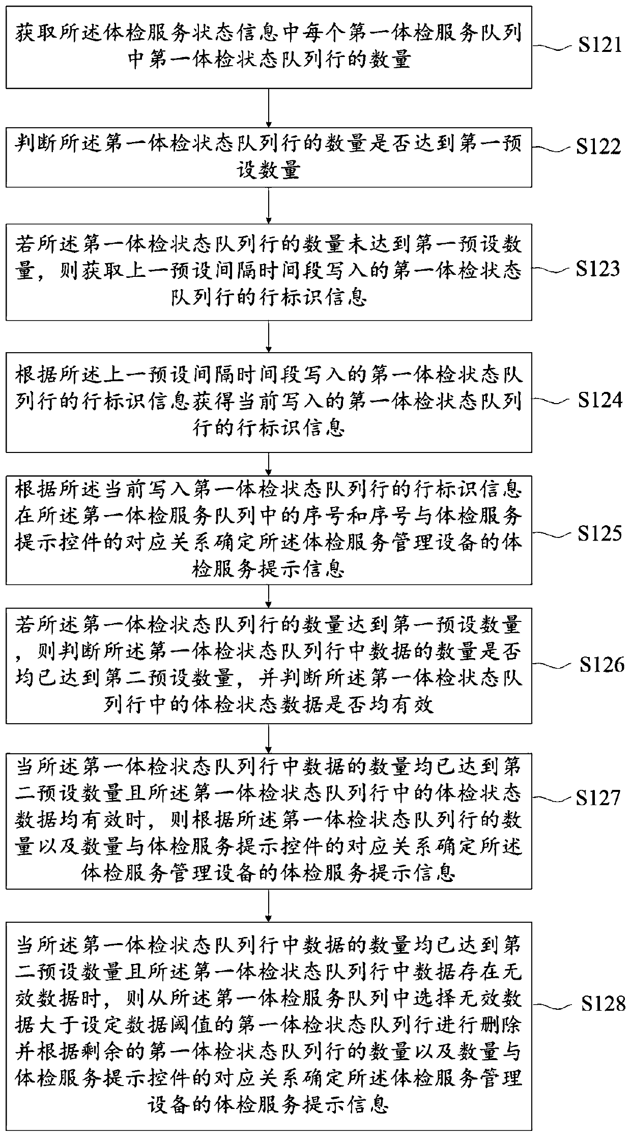 Physical examination service management method and device, server and readable storage medium