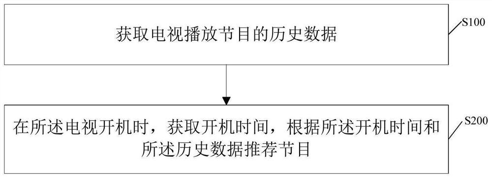 Program recommendation method, television and storage medium