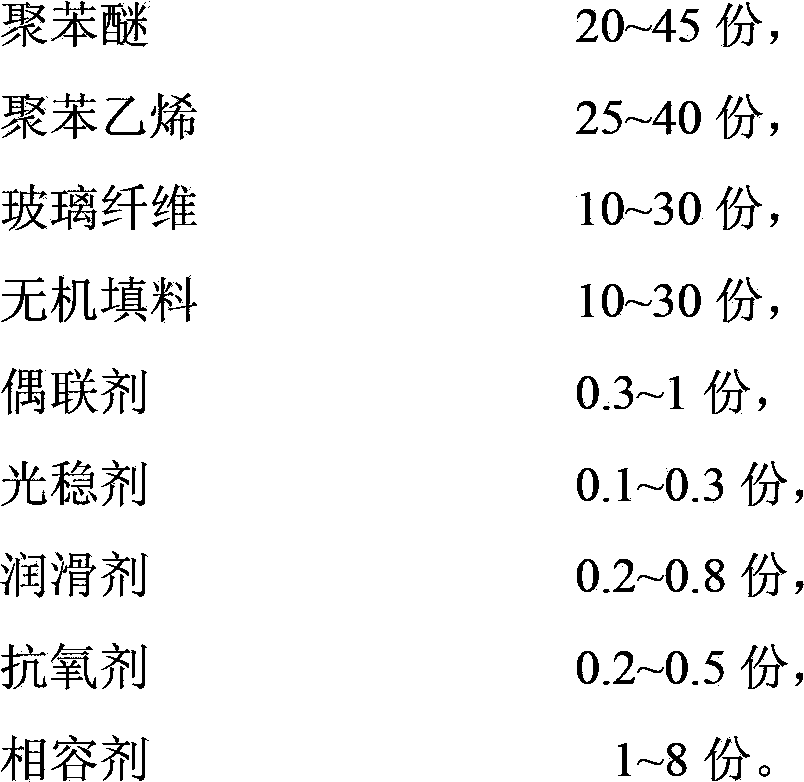 Polyphenyl ether / polystyrene blending alloy material and preparation method thereof