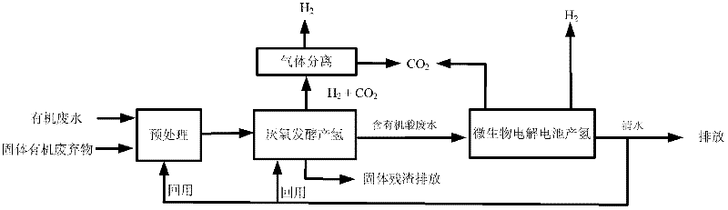 A method and device for two-step biological hydrogen production from organic waste