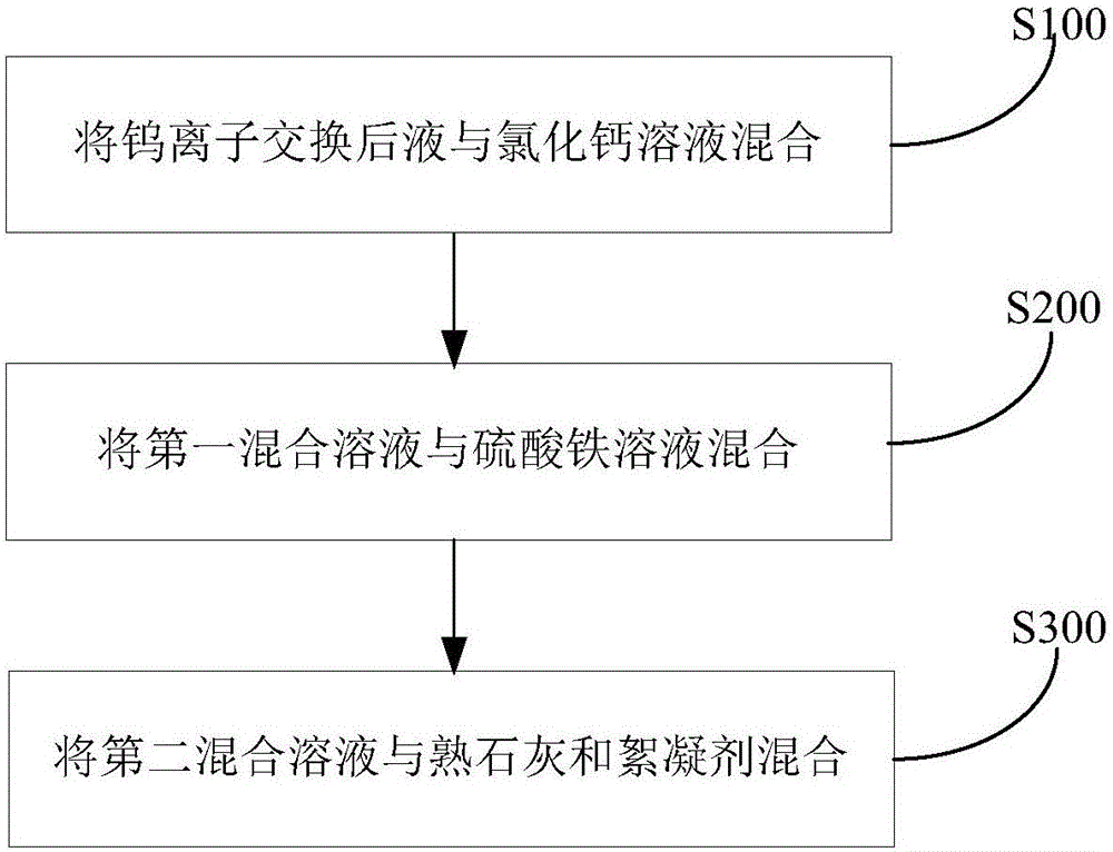 Method for removing fluorine in liquid after tungsten ion exchange