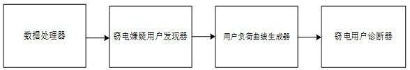 A system and method for mining electricity stealing model of user load based on complex user behavior analysis