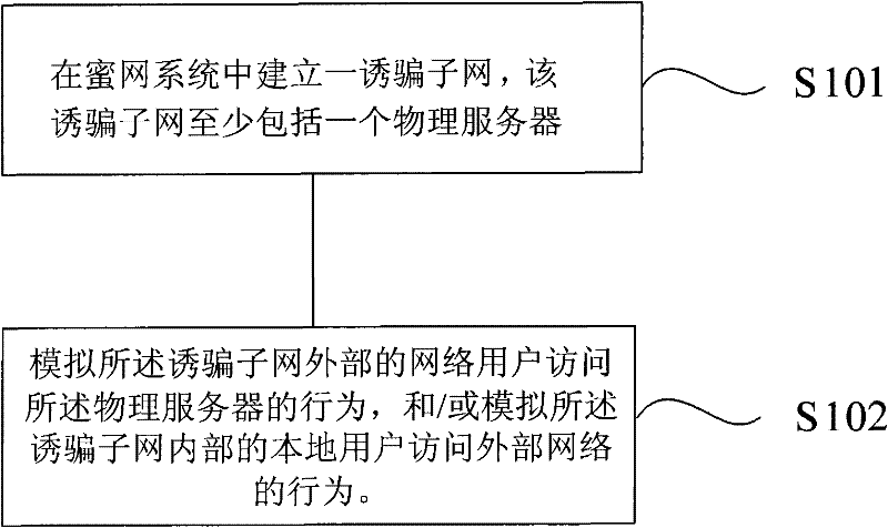 Method for enhancing the trapping capability of honeynet and honeynet system