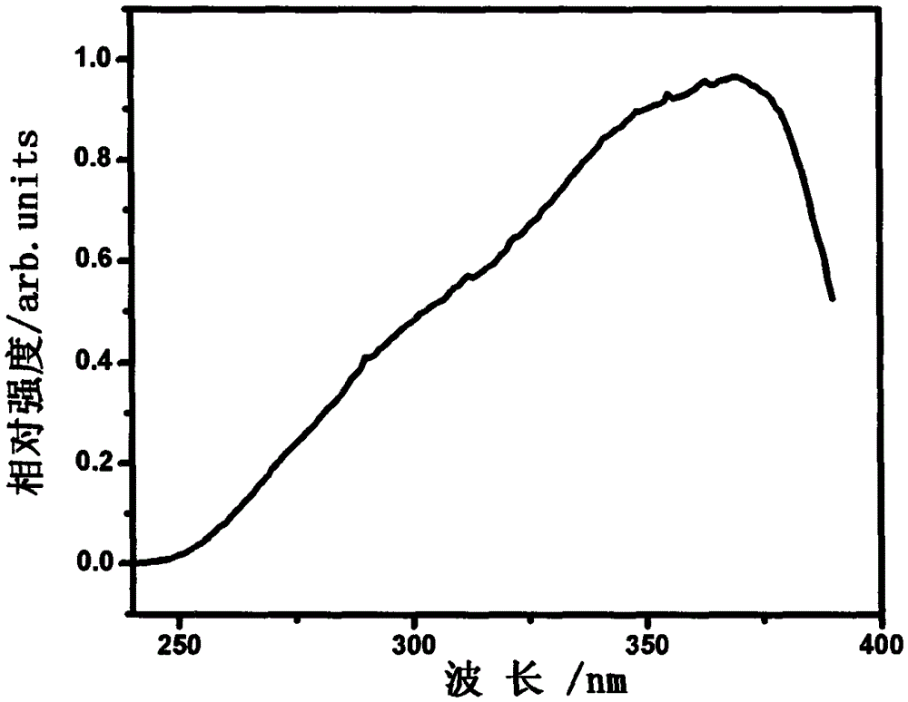 InP/ZnS quantum dot and CIS/ZnS quantum dot for white-light LED and preparation method of InP/ZnS quantum dot and CIS/ZnS quantum dot