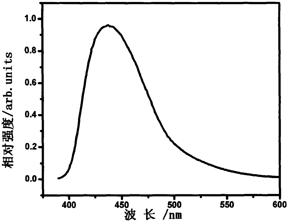InP/ZnS quantum dot and CIS/ZnS quantum dot for white-light LED and preparation method of InP/ZnS quantum dot and CIS/ZnS quantum dot