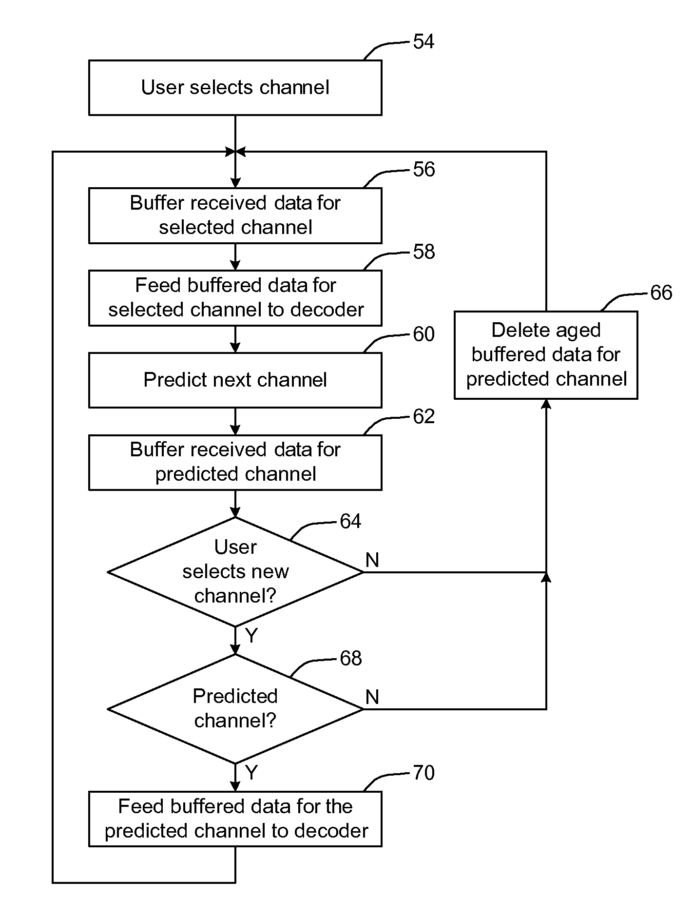 Method and system for managing video data based on a predicted next channel selection