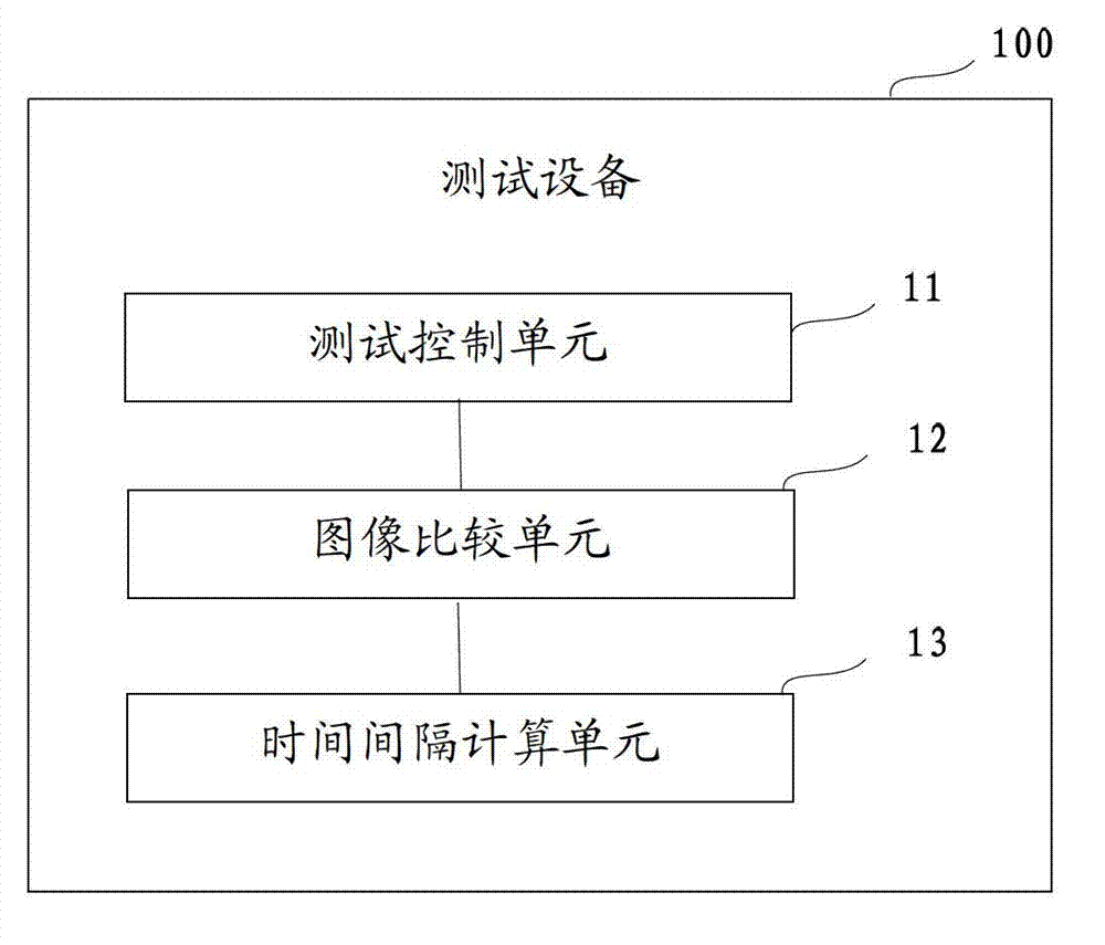 Device and method for testing software performances