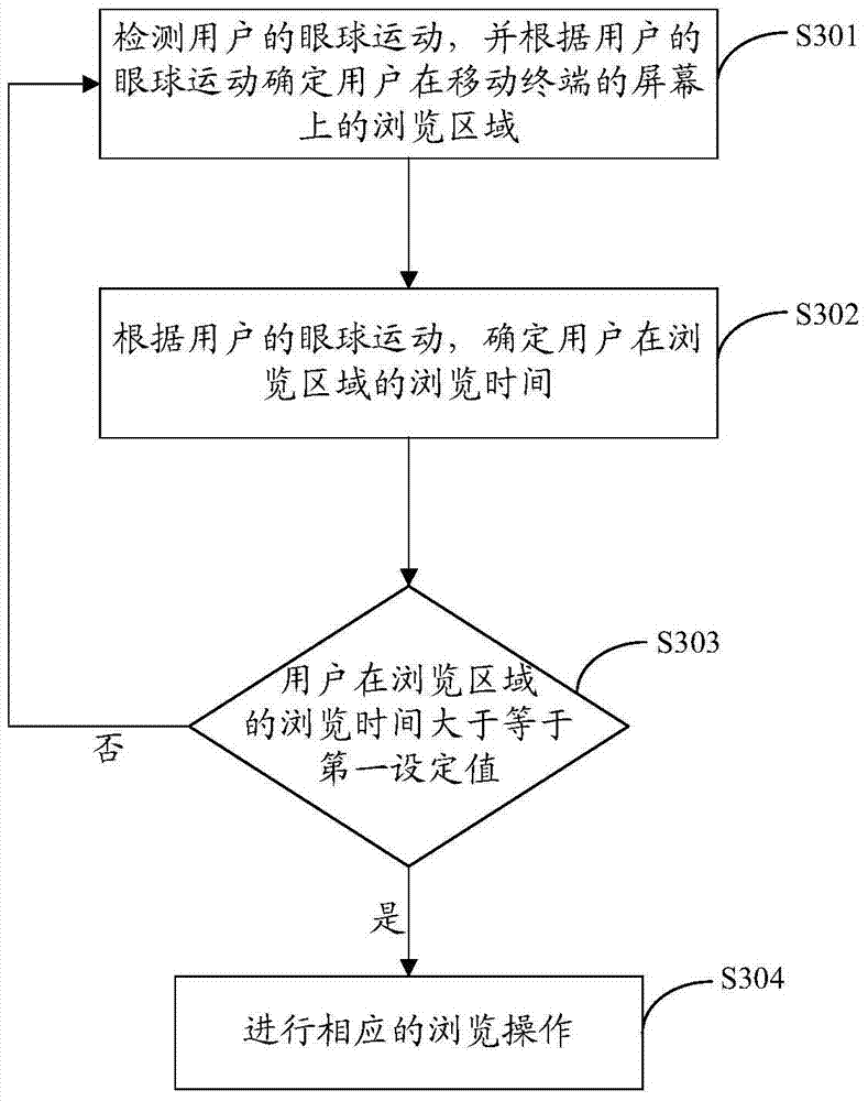 Automatic browsing method and device