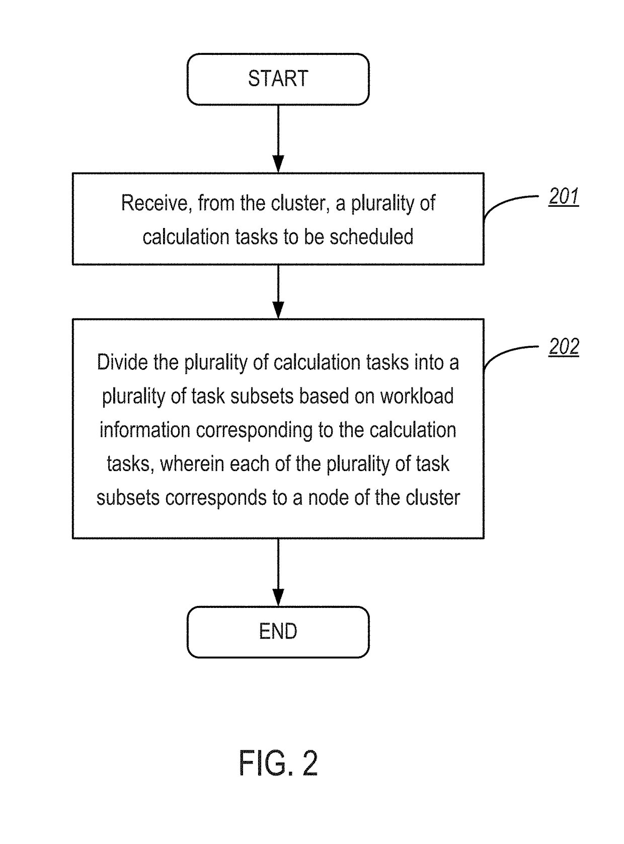 Method and apparatus for scheduling calculation tasks among clusters