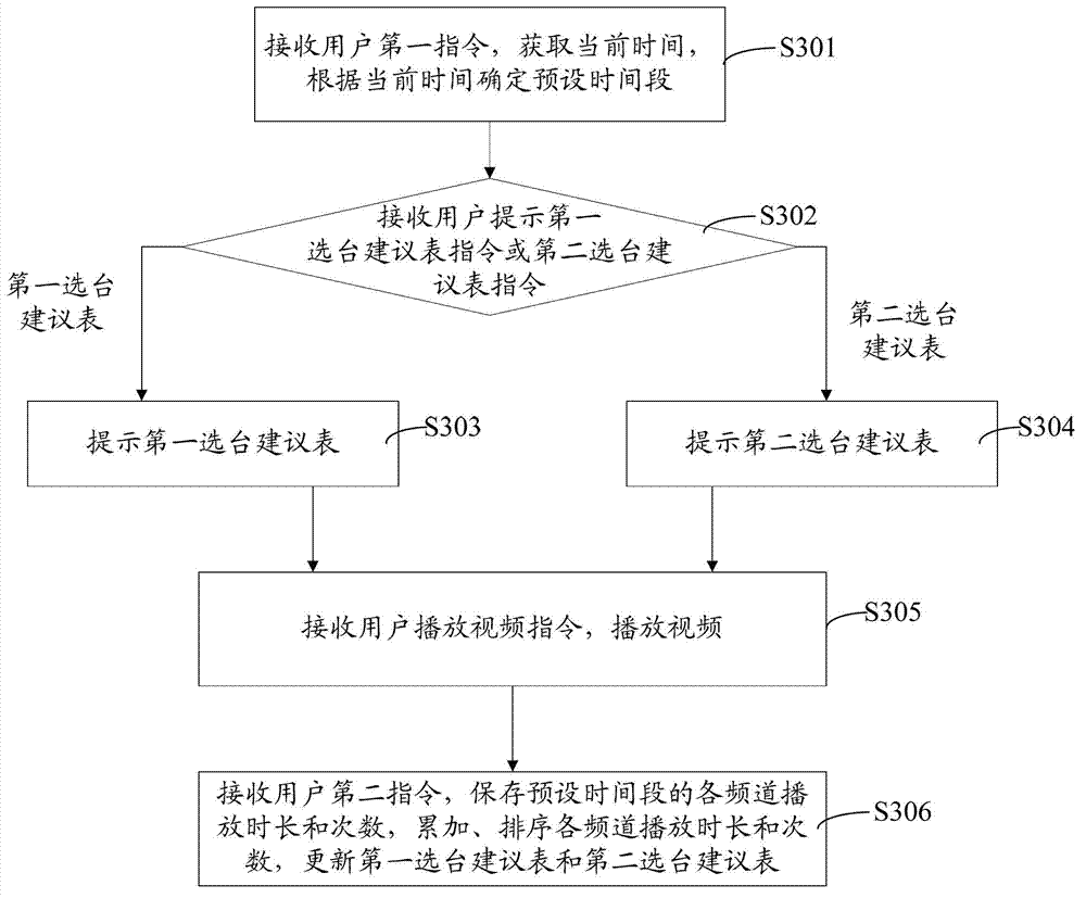 Method and device for intelligently selecting channels of television