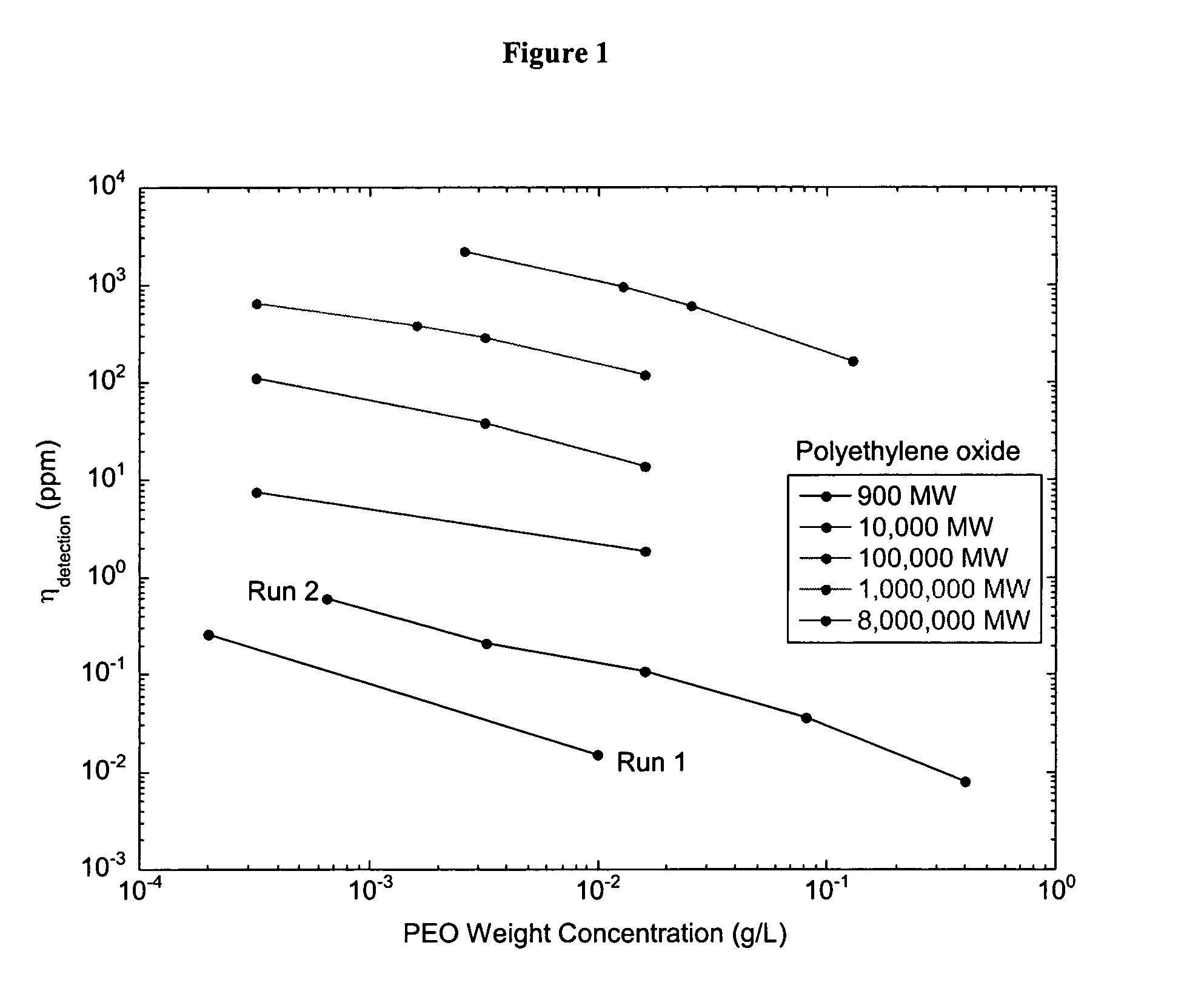 Method for increasing ionization efficiency in mass spectroscopy