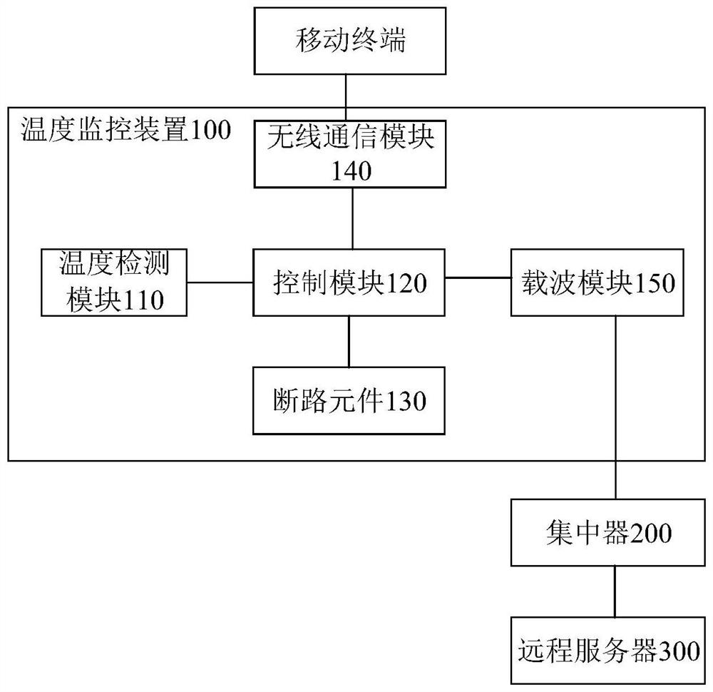 Temperature monitoring device, system and method of power grid terminal, medium and processor