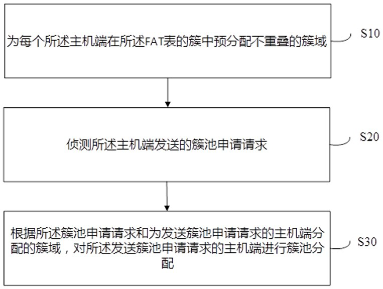 Cluster allocation method and system for multi-host fat file system