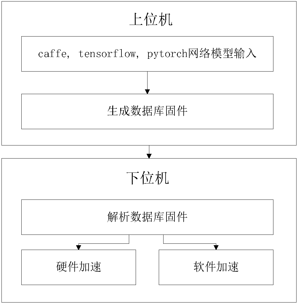 A software-hardware collaborative acceleration method, system, and computer-readable storage medium