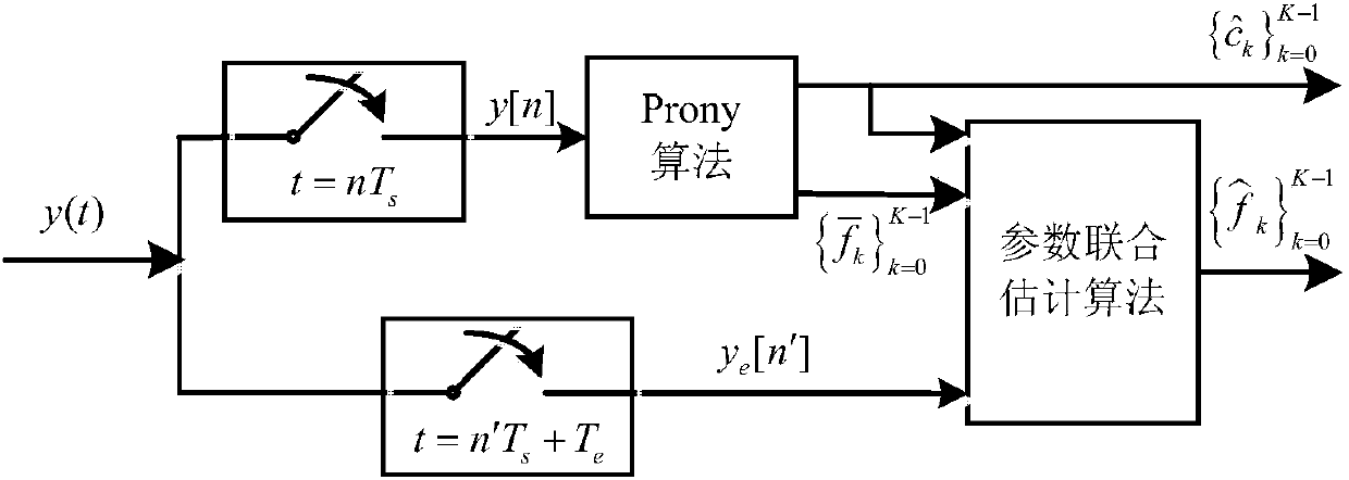 Time-interleaved multi-harmonic signal undersampling method