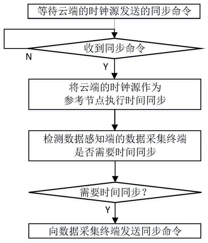 A time synchronization method, system and medium for medical Internet of Things