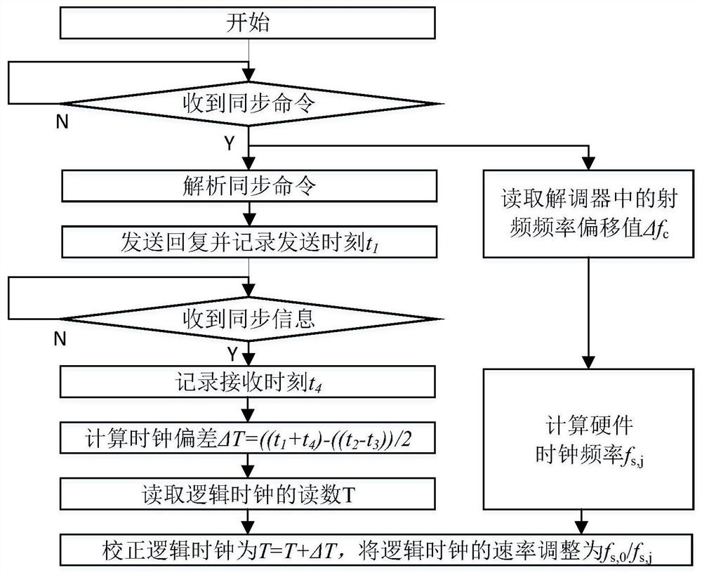 A time synchronization method, system and medium for medical Internet of Things