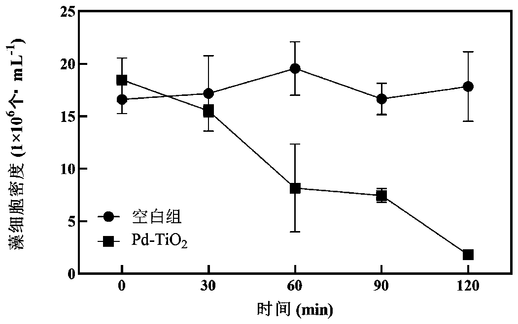Application of Pd-TiO2 photocatalyst in algae inhibition and algae inhibition and denitrification reactor