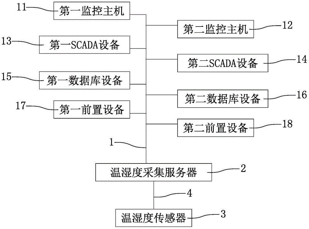 A scada-based intelligent temperature and humidity alarm device