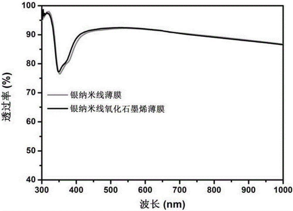 Preparation method of silver nanowire graphene oxide composite conductive thin film heater