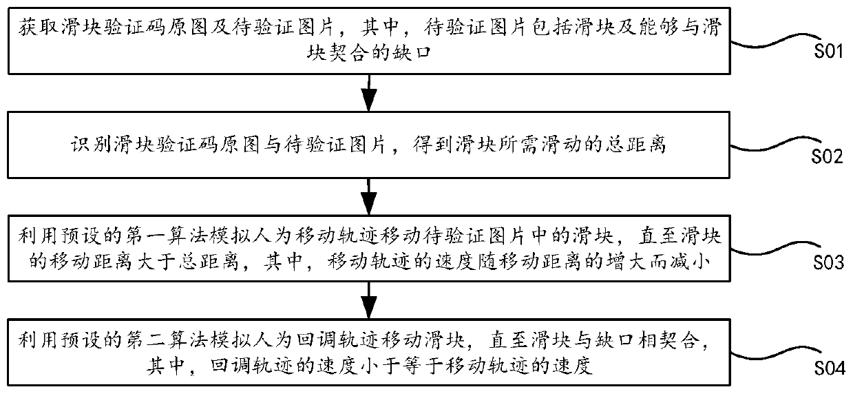 Slider verification method and device based on dynamic path