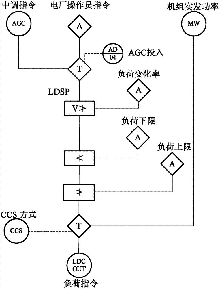 Automatic gain control (AGC) optimizing control method of supercritical unit under coal quality changes