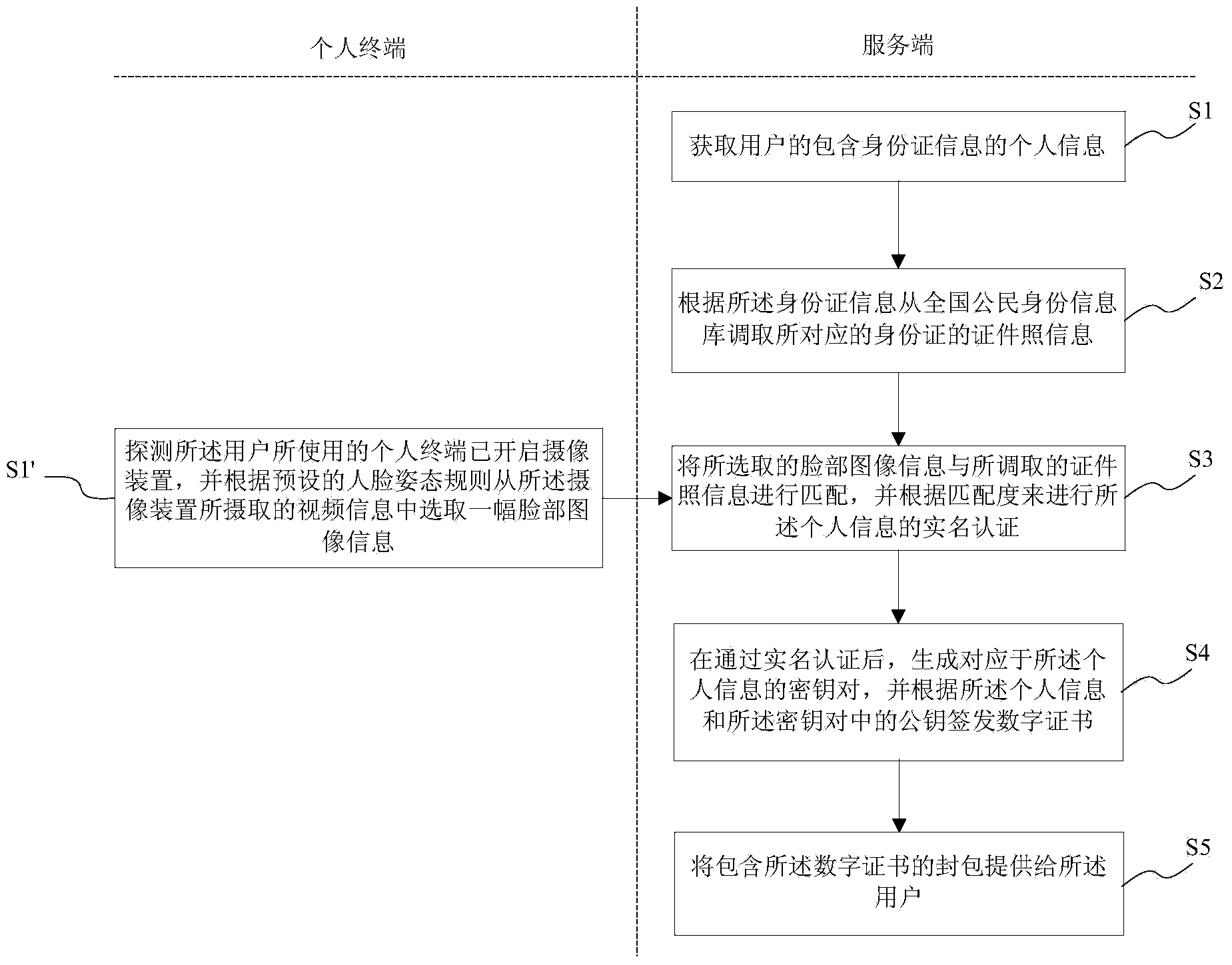 Off-site personal digital certificate application method and system