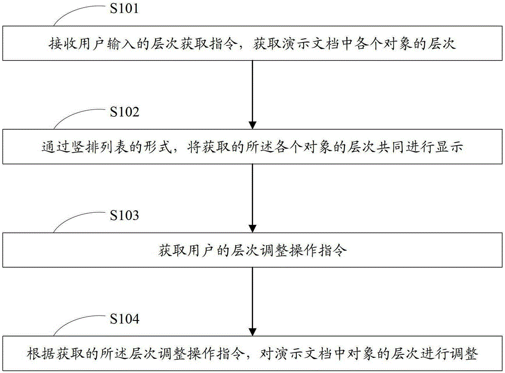 Method and device for adjusting object hierarchy in presentation document