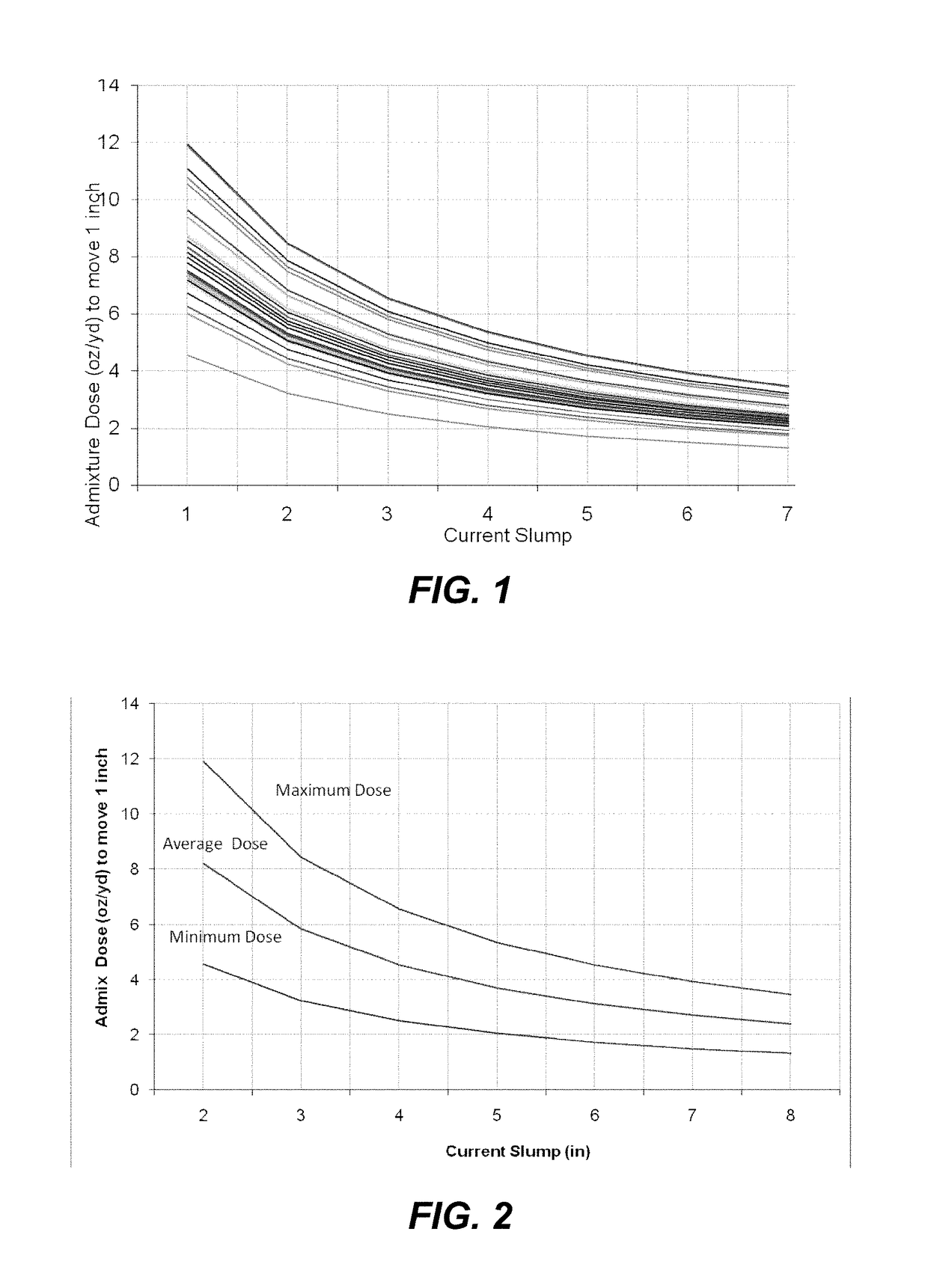 Method for adjusting concrete rheology based upon nominal dose-response profile