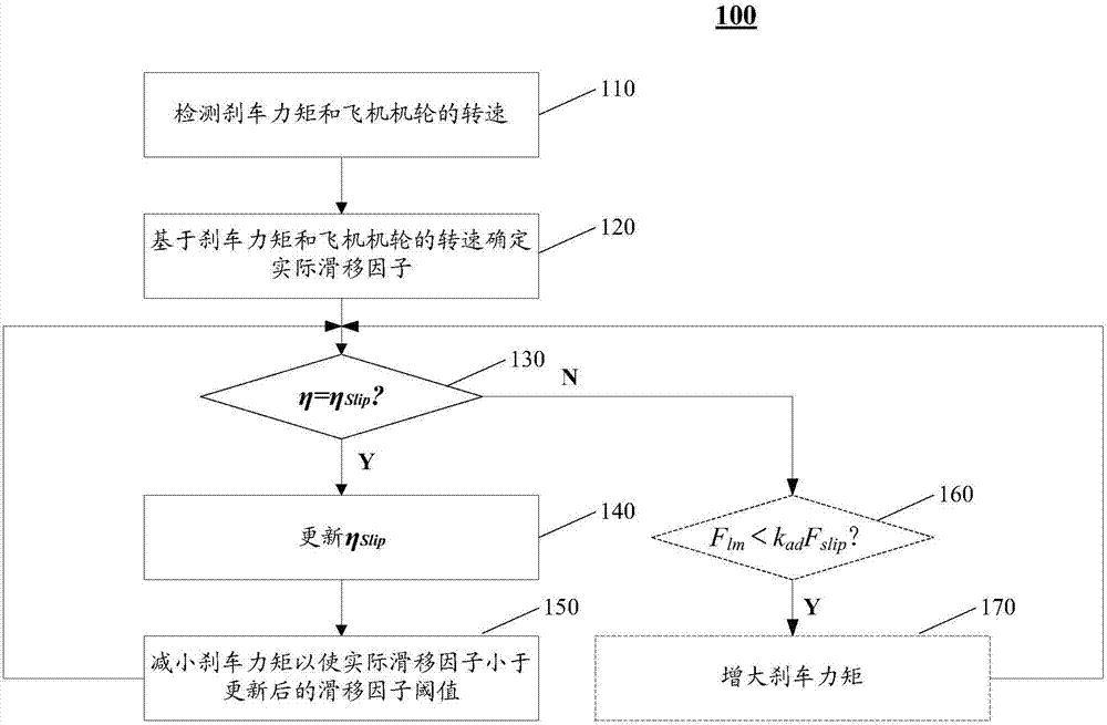 Aircraft antiskid braking control method based on braking torque feedback