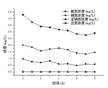 Multifunctional lake ecology restoration simulation device and use method as well as application