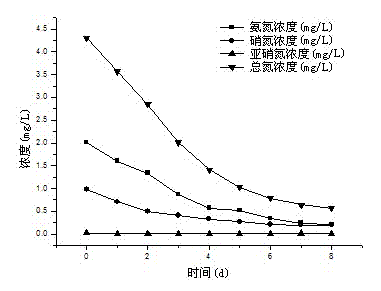 Multifunctional lake ecology restoration simulation device and use method as well as application