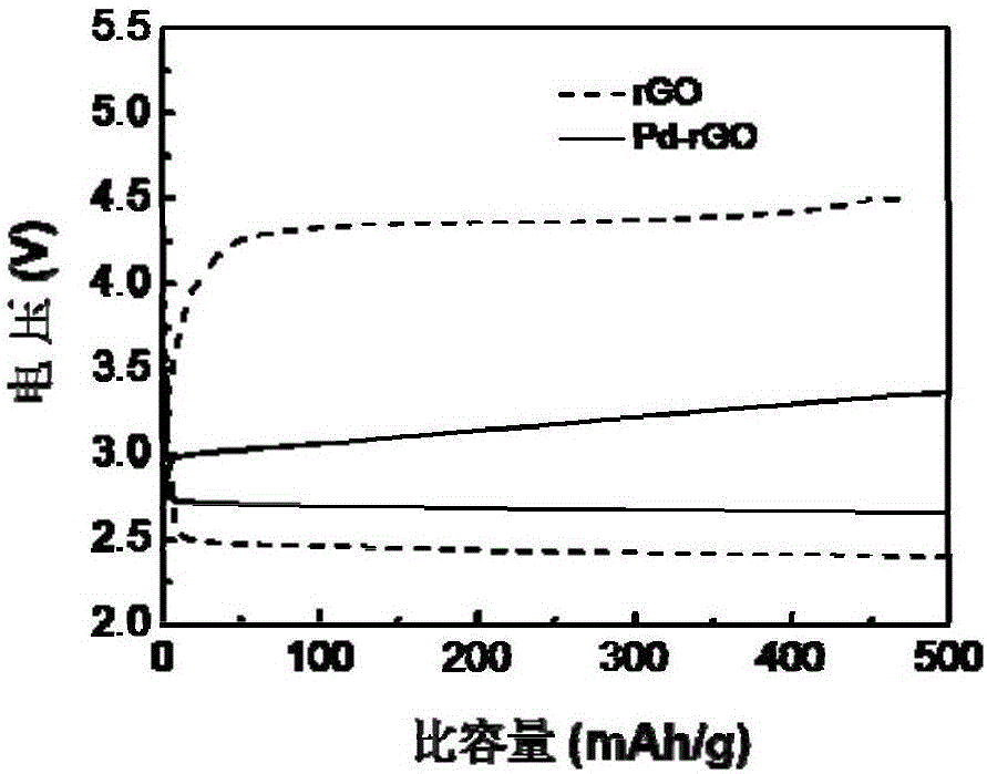 Preparation method of low polarization lithium-air battery cathode catalytic material