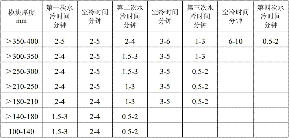 Heat treatment method for martensitic stainless steel forging module