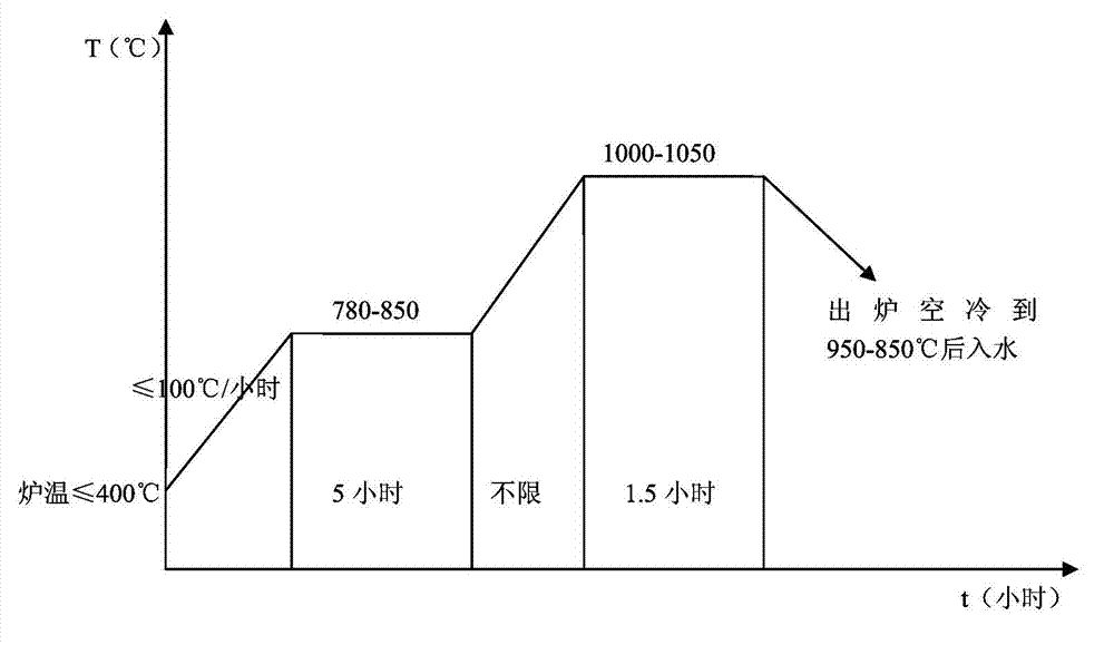 Heat treatment method for martensitic stainless steel forging module