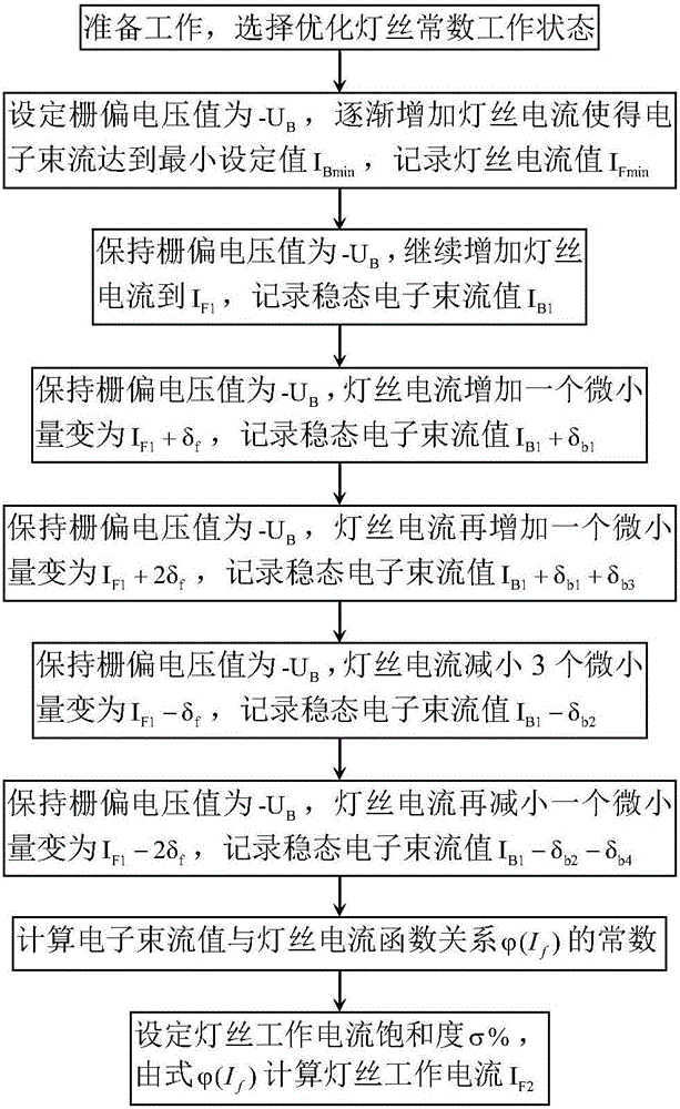 Electronic gun filament heating current automatic tuning method based on constant grid bias voltage