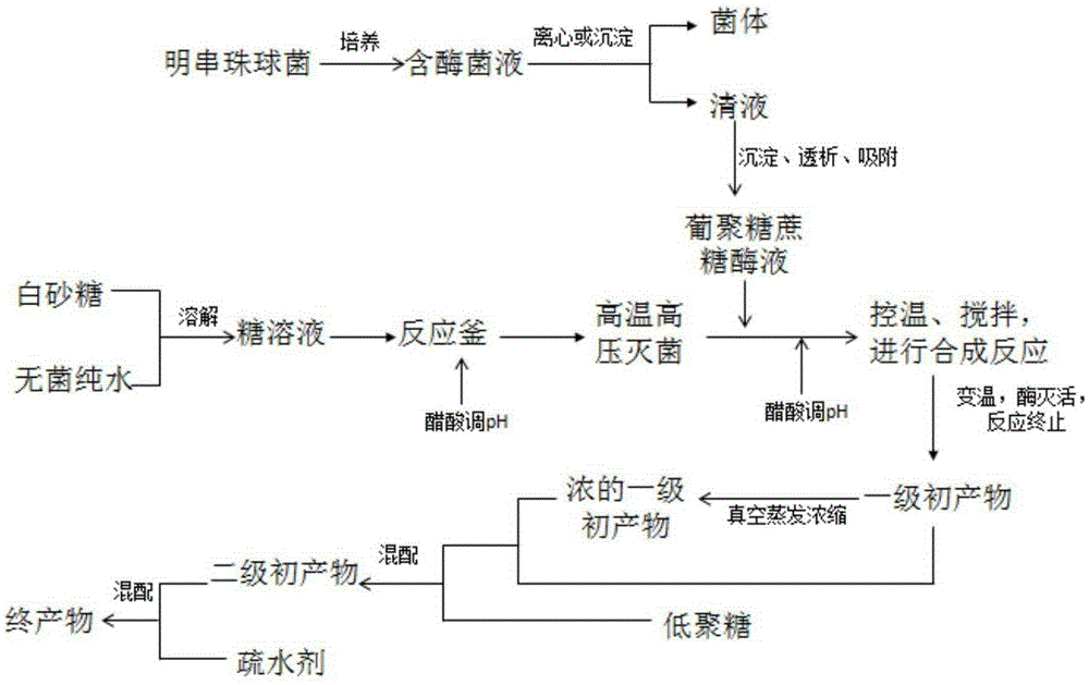 A kind of preparation method of biopolymer dust suppressant