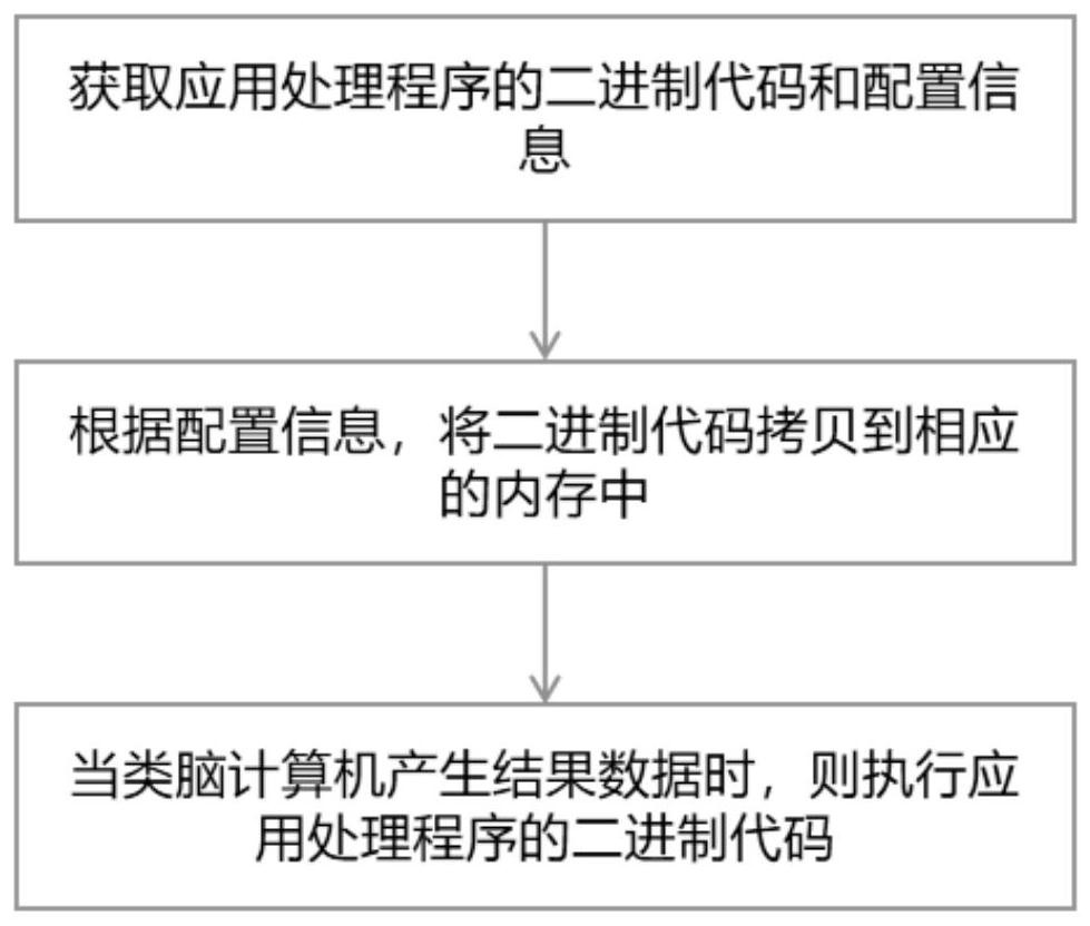 A method for dynamically loading application processing programs of a brain-inspired computer operating system