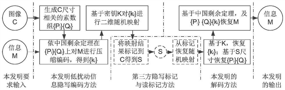 A Steganographic Encoding Method for Low-Disturbance Information Security Based on Chinese Remainder Theorem