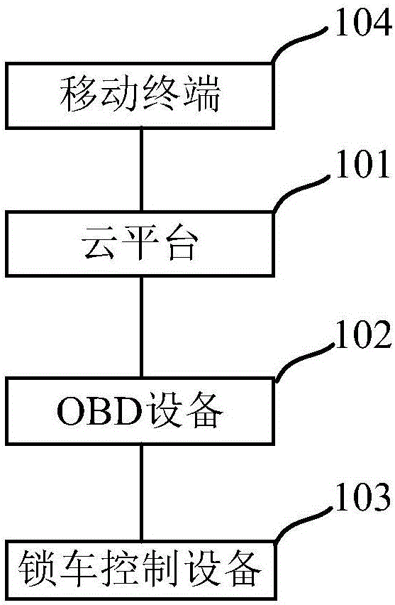 OBD-based car locking method, device and system