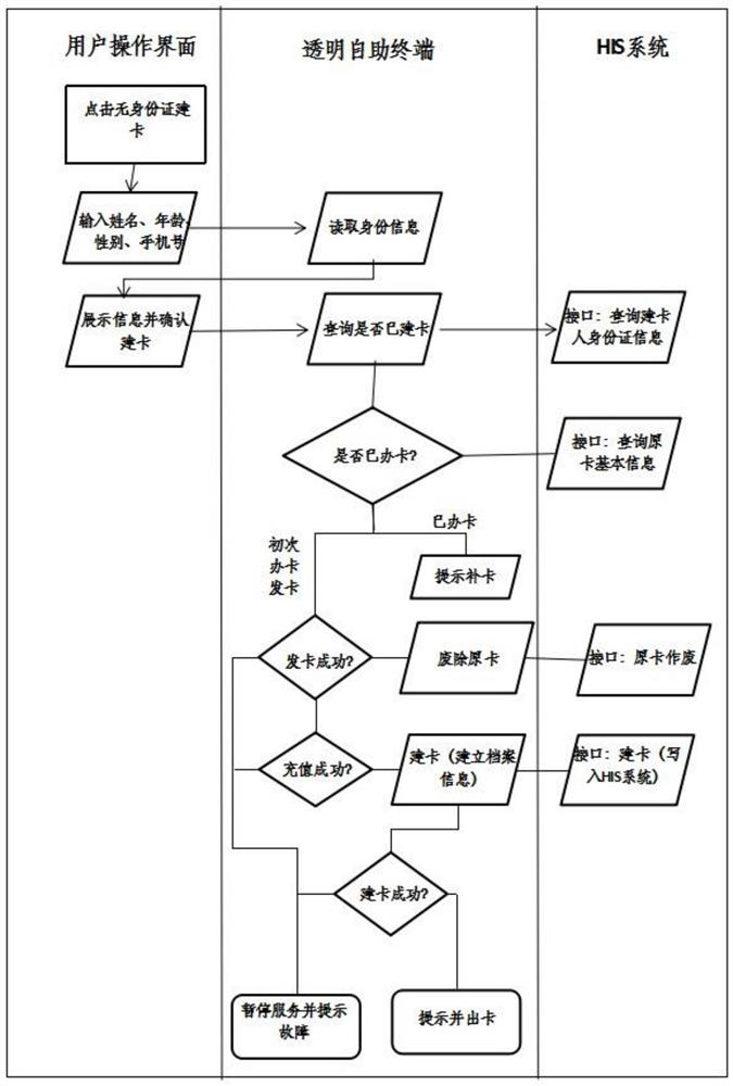 A method and system for issuing medical terminal cards based on transparent computing