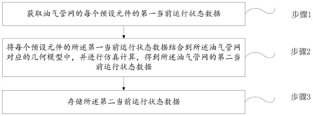 Oil-gas pipe network simulation system and method