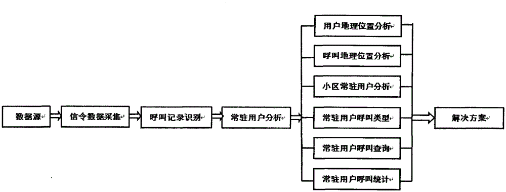 3g network resident user analysis system