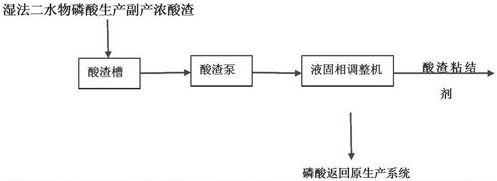 Liquid-solid phase adjustment type ground phosphate rock binder