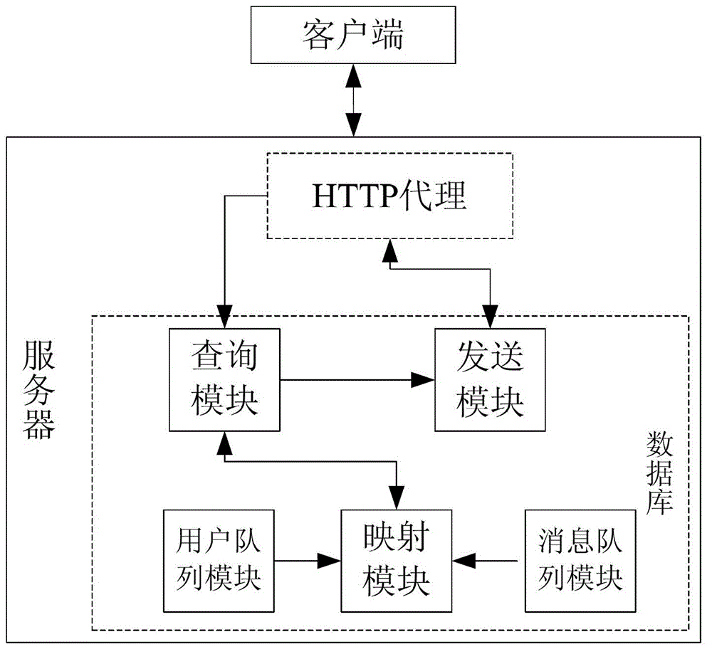 Processing method and processing system for highly-concurrent requests