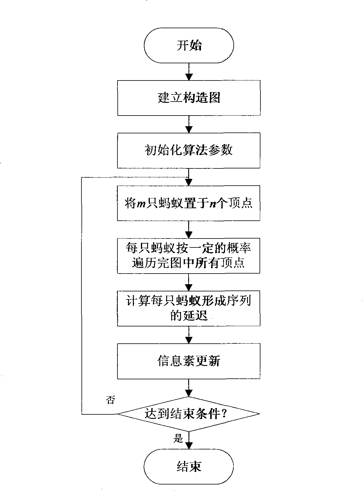 Airplane arrival scheduling method based on ant colony algorithm