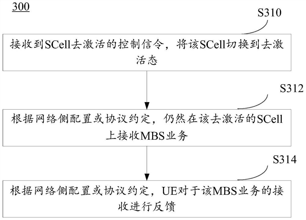 Service receiving method, terminal and network side equipment