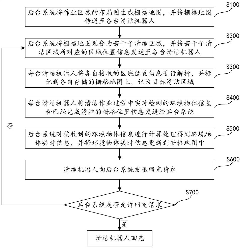 Control method, device and equipment for cooperative operation of multiple cleaning robots