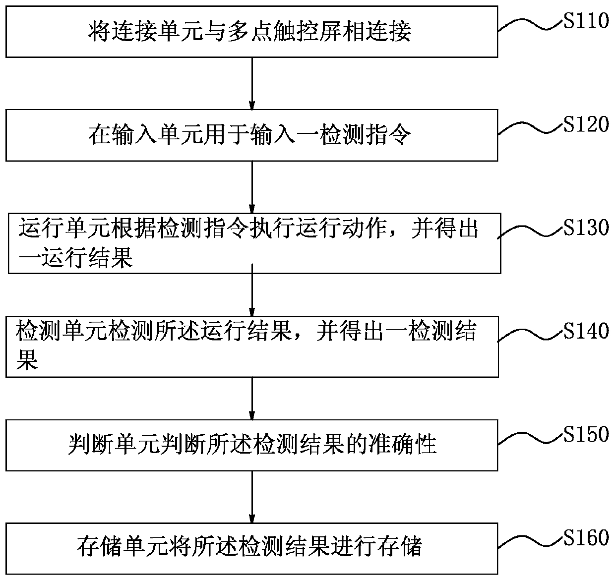 Multi-point touch screen detection system and detection method thereof