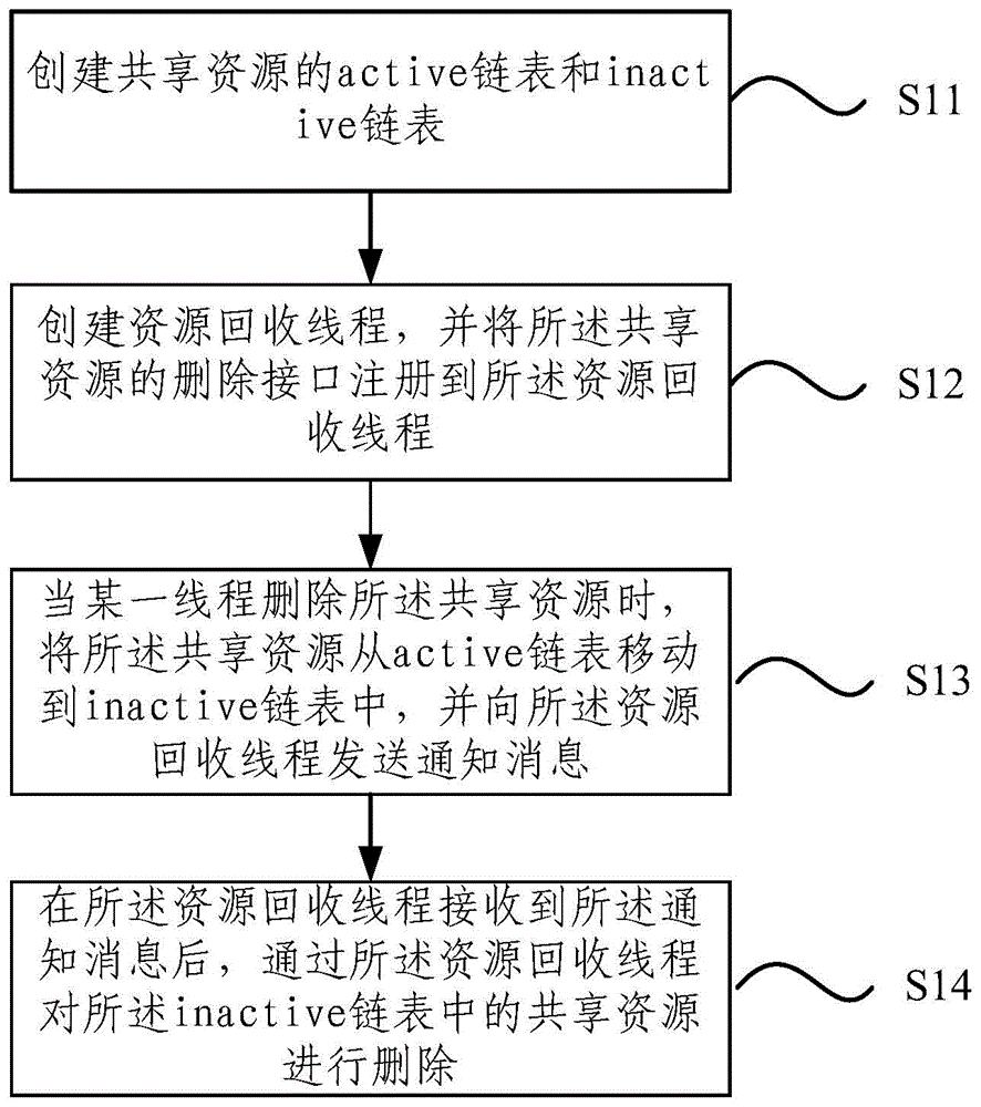 Dynamic resource recovery method and system